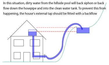 Backflow Example